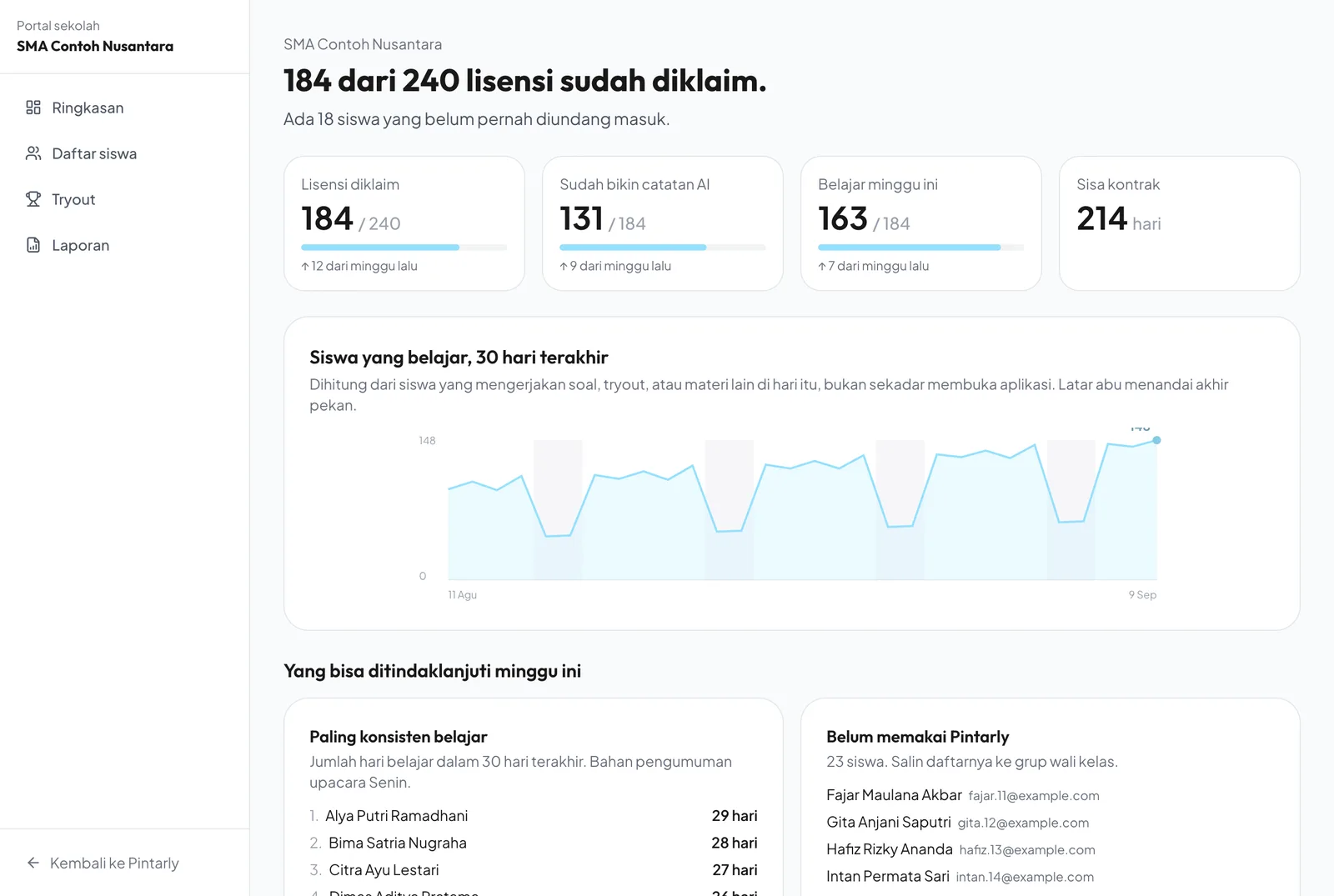 Dasbor portal sekolah berisi jumlah lisensi, grafik siswa aktif, dan daftar siswa yang belum memakai Pintarly
